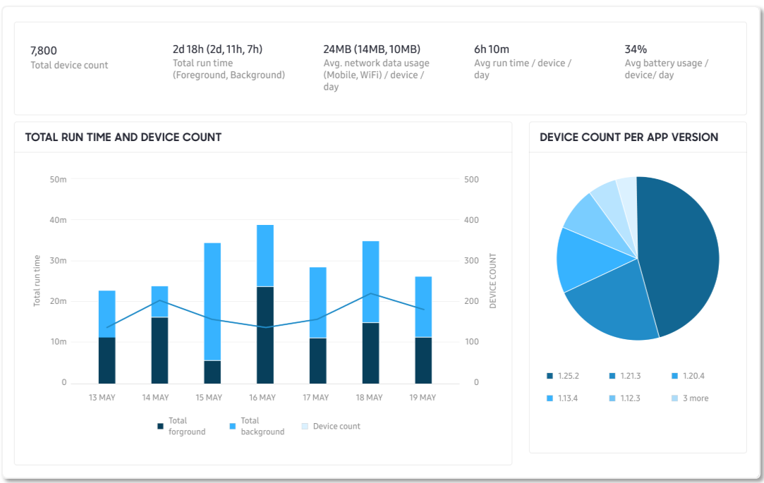 The 'Hub' panel from the Knox Asset Intelligence console, displaying usage metrics, a bar chart of total run time and device count by date, and a pie chart of device count by app version.