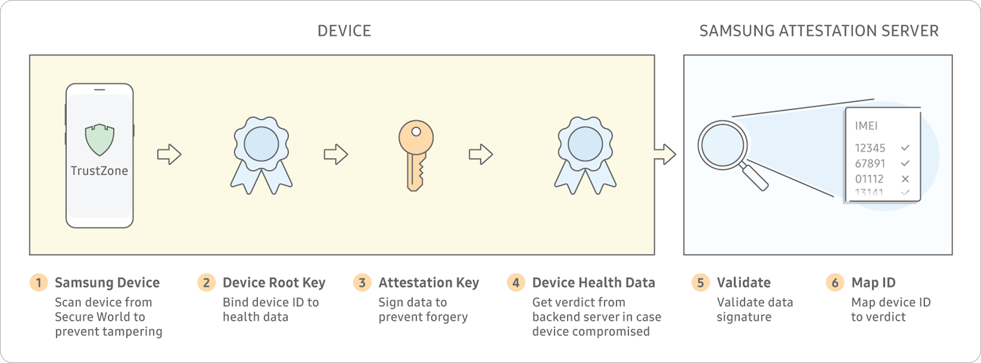 A graphic illustrating the six step process of verifying device integrity using Knox Device Health Attestation: scan device, bind ID, to health data, sign data, send to server, validate signature, and map device ID to verdict.