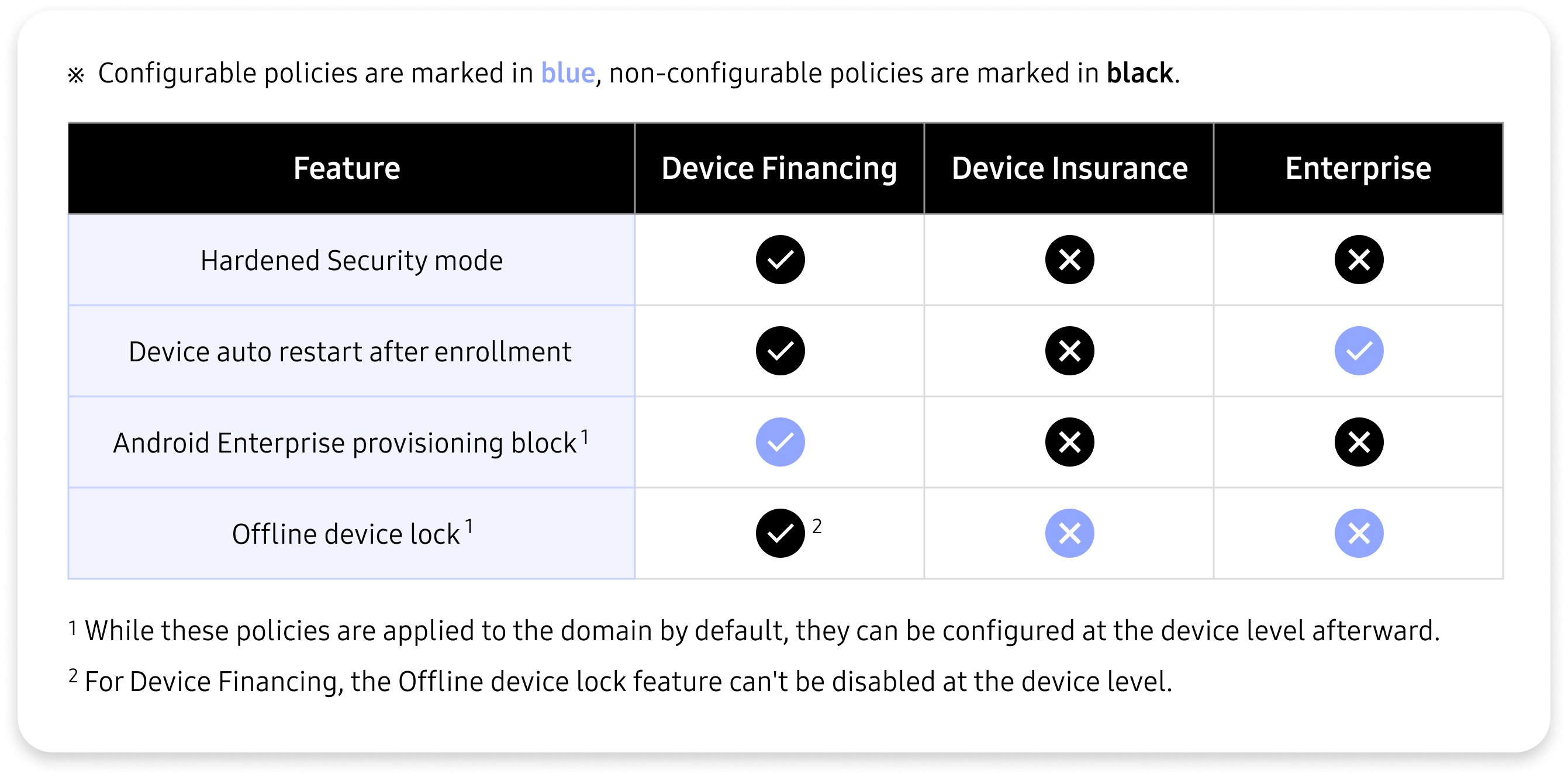 A comparison table of the Knox Guard tenant domains feature, showing configurable and non-configurable policies across Device Financing, Device Insurance, and Enterprise plans.
