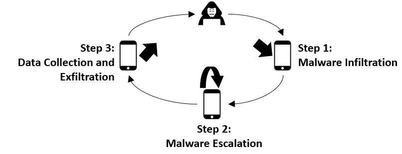 A diagram illustrating a three-step mobile malware attack cycle: infiltration, escalation, and data collection and exfiltration.